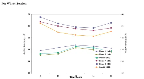 Figure 4 Average of inside-outside air temperature and relative humidity for the two types of Sheep houses on the experimental during measured period 