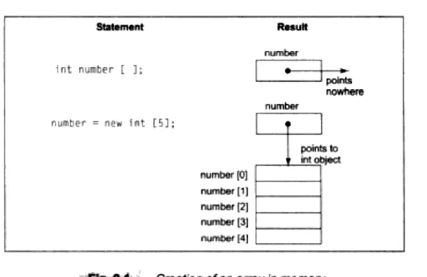 Figure 9.1 illustrates creation of an array in memory.  
