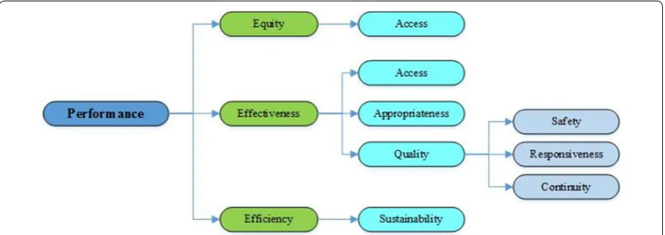 Fig. 1 Initial themes reflecting the dimensions of public hospital performance evaluation, derived from literature [39]