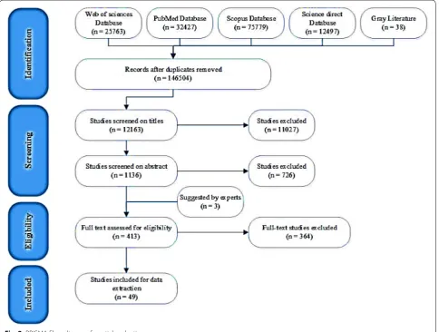 Fig. 2 PRISMA Flow diagram for article selection