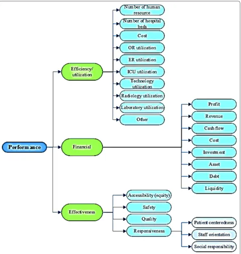Fig. 3 Final generated model of public hospitals performance evaluation