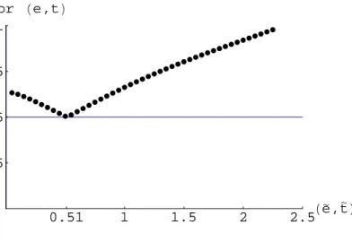 Figure 1: Voting for (e, t) against (˜ e, ˜ t) when ρ = 0.4 and b = 180.
