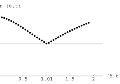Figure 2: Voting for (e, t) against (˜ e, ˜ t) when ρ = 0.3 and b = 180.