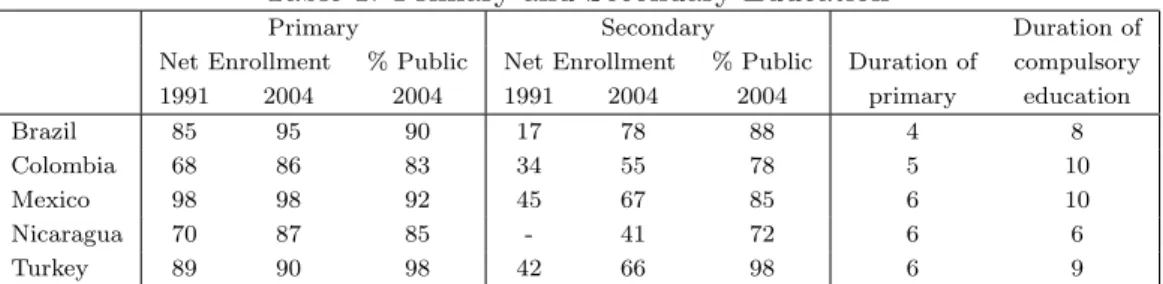 Table 1 presents primary and secondary education figures for for selected countries.