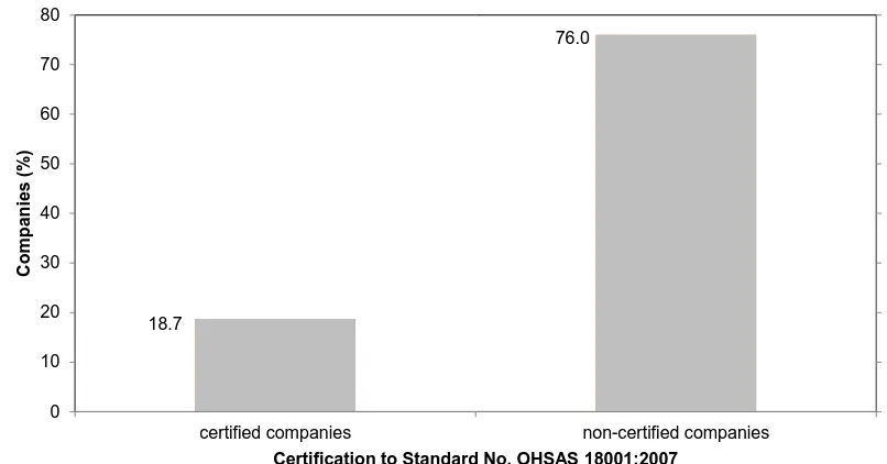 Figure 2: Certification to Standard No. OHSAS 18001: 2007 by construction companies (Note: Sum of % is less than 100% due to non-response by some participants) 