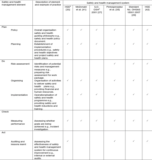 Table 1. Summary of key elements of safety and health management systems. 