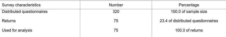 Table 2. Response rate. 