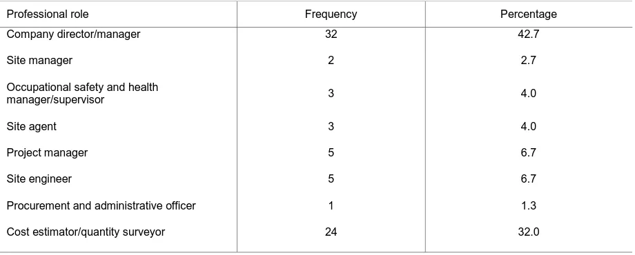 Table 3. Respondents' professional roles. 