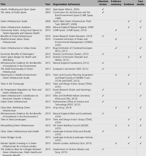 Table 1. Grey literature included in this review