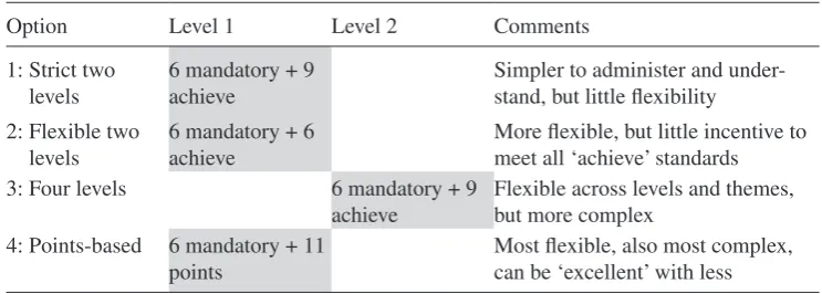 Table 2: Options for scoring the standards for development B.