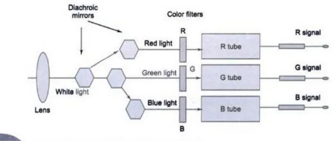 Fig. shows a block diagram of a color TV camera. It essentially consists of three camera tubes in which each tube receives selectively filtered primary colors