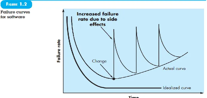 Figure 1.1 depicts failure rate as a function of time for hardware. The relationship, 