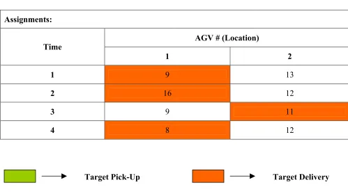 Table 4:  Model Optimality – Without Collision Prevention and Target Constraints 