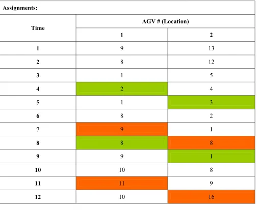 Table 5:  Model Optimality – Without Collision Prevention Constraints 