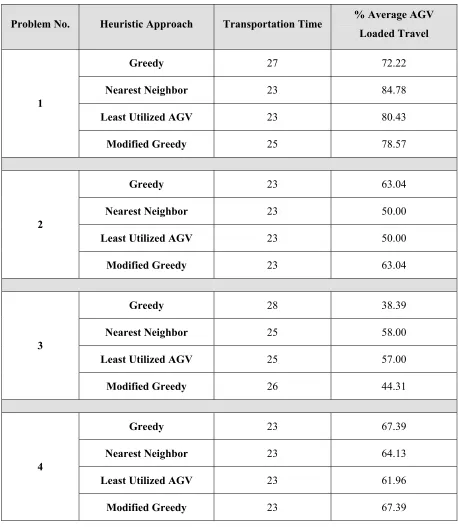 Table 8:  Heuristic Approaches - Sample Examples – Results 