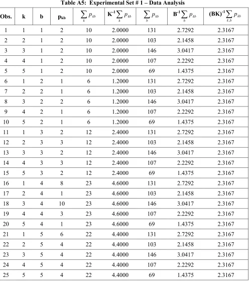 Table A5:  Experimental Set # 1 – Data Analysis 