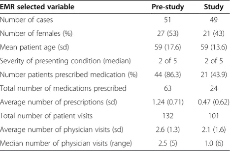 Table 1 A descriptive summary of variables extractedfrom the EMR comparing pre-study and study patients