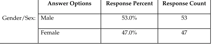Table 2: Demographics of Respondents. 