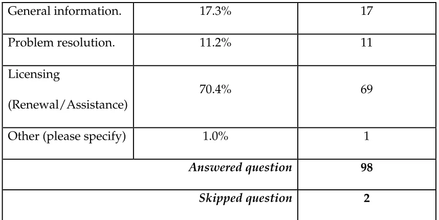 Table 5: Frequency of Contact with Road Transport Department. 