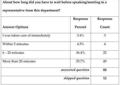 Table 7: Respondent’s Waiting Time to Meet the Customer Service Representative. 