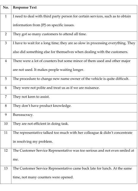 Table 9: Summary of Complaints Regarding Customer Service Quality. 