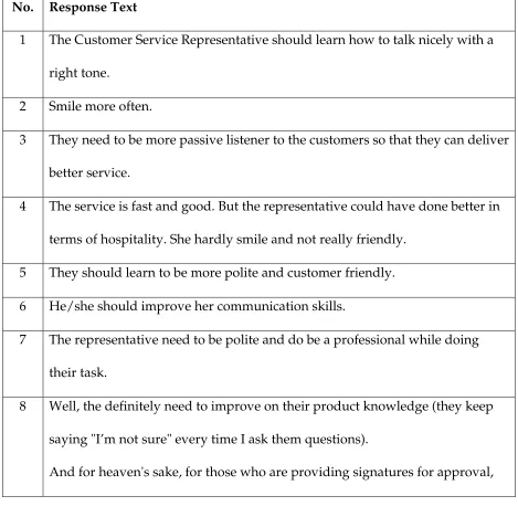 Table 10: Respondents’ Suggestions on How to Improve the Quality of Customer 