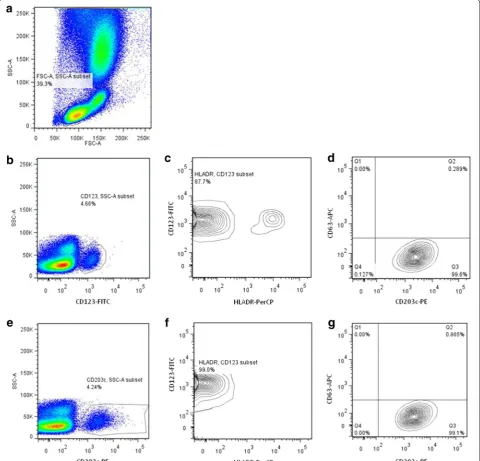 Fig. 1 Basophils were identified in whole blood in the lymphocyte-monocyte area ((SSCa) as SSClow/CD123+/HLA-DR− (b, c) or as SSClow/CD203c+ e) or as SSClow/CD203c+/CD123+/HLA-DR− (e, f) cells