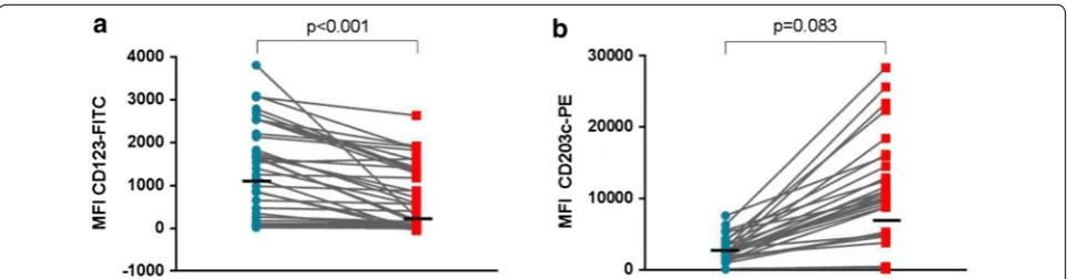 Table 1 Number of  basophils (gated as  SSClow/CD123+/HLA-DR− cells) and  expression of  CD123 on  the surface of basophils (gated as SSClow/CD203c+ cells) as measured by MFI of CD123-FITC in different stimulation conditions