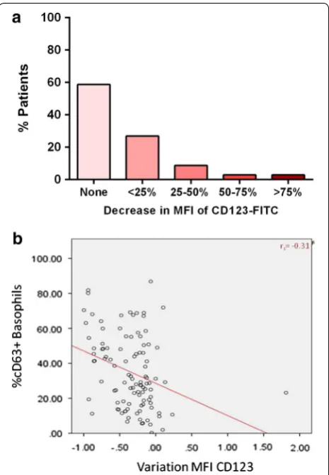Fig. 4 Down-regulation of CD123 expression with basophil activa-tion. a Change in the MFI of CD123-FITC on the surface of basophils following anti-IgE stimulation