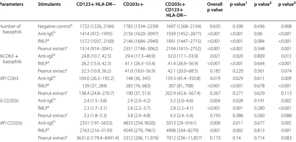 Table 2 Comparison of different strategies to gate on basophils