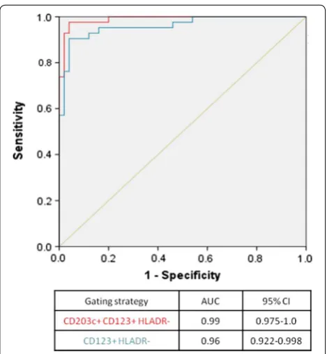 Fig. 5 Gating with CD123/HLA-DR led to the loss-to-analysis of basophils and underestimation of basophil activation