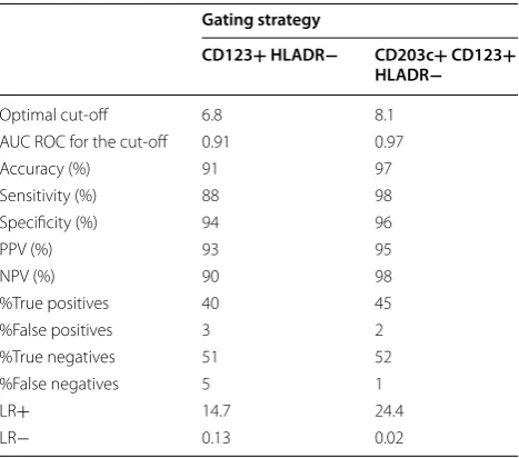Table 3 Diagnostic accuracy of  the basophil activation test to peanut using different gating strategies