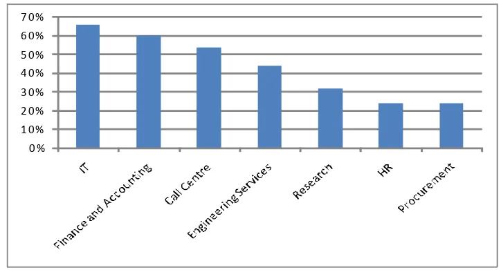 Figure 2. Business processes offshored (% of companies offshoring the function).