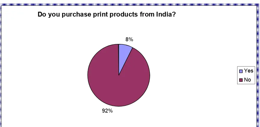 Figure 8. Percentage of book publishers who purchase from India. 