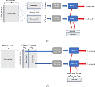 Figure 4: Architectures for ensemble predictors.Blue lines show process oftraining items but “sees” all of the features for each training or test item.Hybrid - each model is trained from amodel induction and red lines show process of predicting value for a new testitem.(a): Conventional - each model is trained from a diﬀerent subset of (b): disjoint subset of features but ‘’sees” theentire training set.