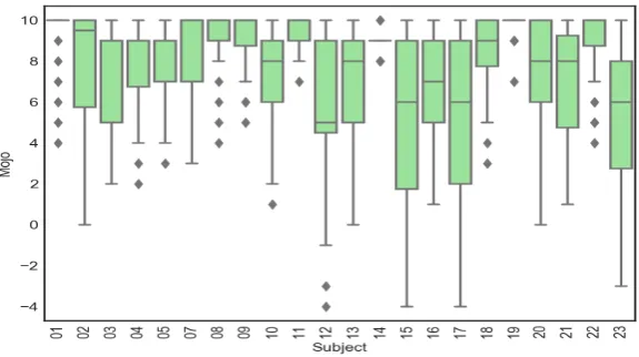 Figure 5: Box-plots of Mojo scores for diﬀerent users as a means of analysingself-eﬃcacy