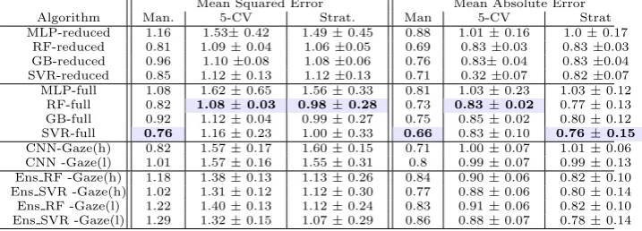 Table 2: Mean and standard deviation (where appropriate) of regression predic-tion accuracy metrics for new users on known tasks, for diﬀerent algorithms andmethods for training/test splits