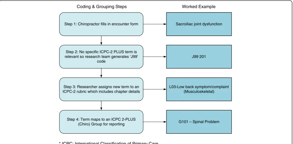 Figure 2 Coding and Grouping process for an example of a reason for encounter (Back Pain).