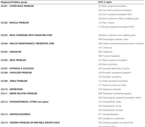 Table 2 COAST Diagnosis/Problem groups and associated ICPC-2 rubrics of these groups