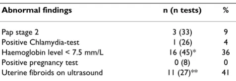 Table 2: Initial investigations by GPs in women with abnormal vaginal bleeding