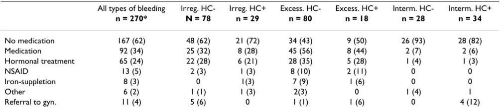 Table 4: Initial management by GPs in women with abnormal vaginal bleeding
