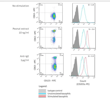 Fig. 2 Dot plots and histograms showing the expression of CD63 and CD203c on the surface of basophils in different conditions