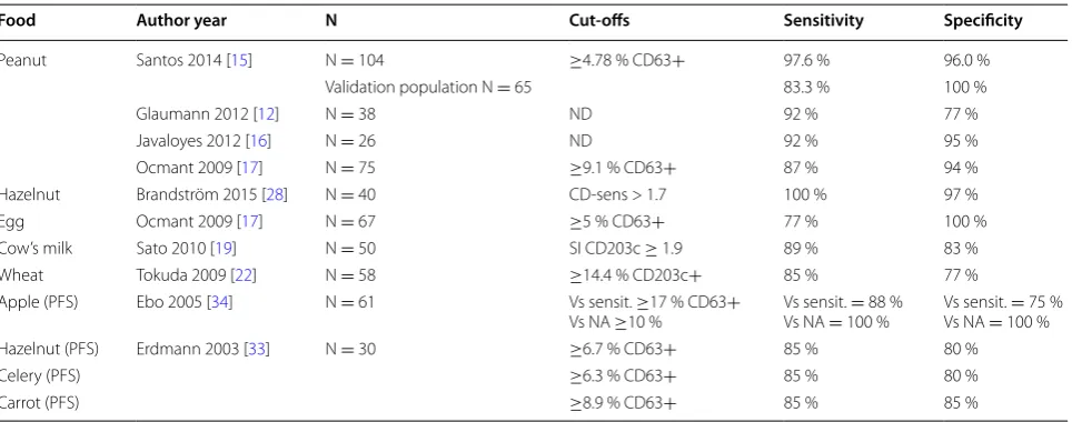 Table 1 Examples of study assessing the utility of BAT to diagnose food allergy