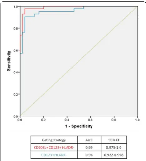 Fig. 5 The basophil activation test can be useful in selected patients, in whom the combination of the clinical history and skin prick test (SPT) and/or specific IgE is inconclusive, before referring for oral food challenge