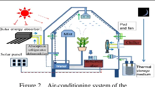 Figure 2  Air-conditioning system of the 