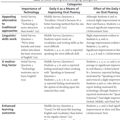 Table 5. Data Coding and Emerging Categories
