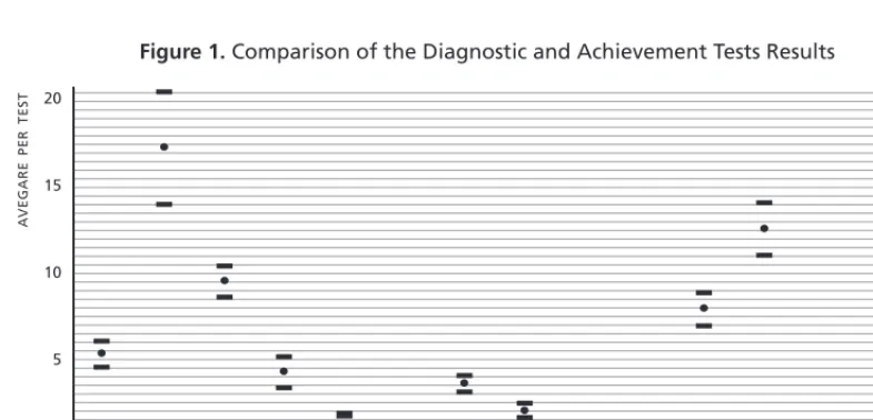 Figure 1. Comparison of the Diagnostic and Achievement Tests Results