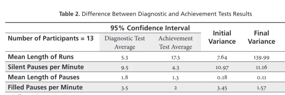 Table 2. Difference Between Diagnostic and Achievement Tests Results