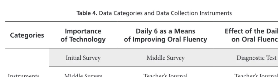 Table 4. Data Categories and Data Collection Instruments