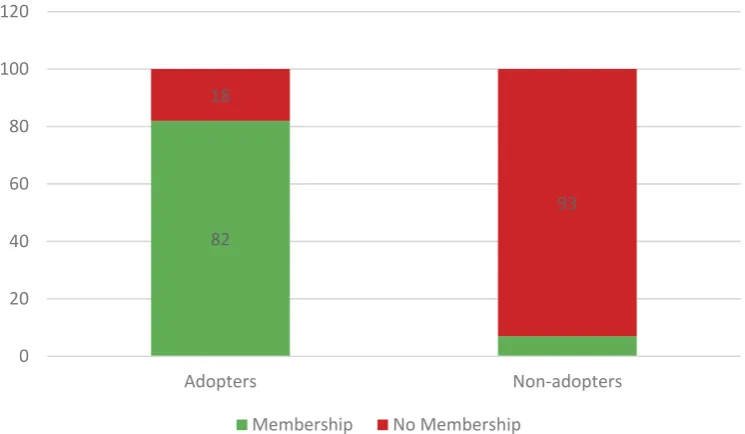 Figure 4. Percentage of DRWH adopters and non-adopters who are also members of an enablingorganization/NGO